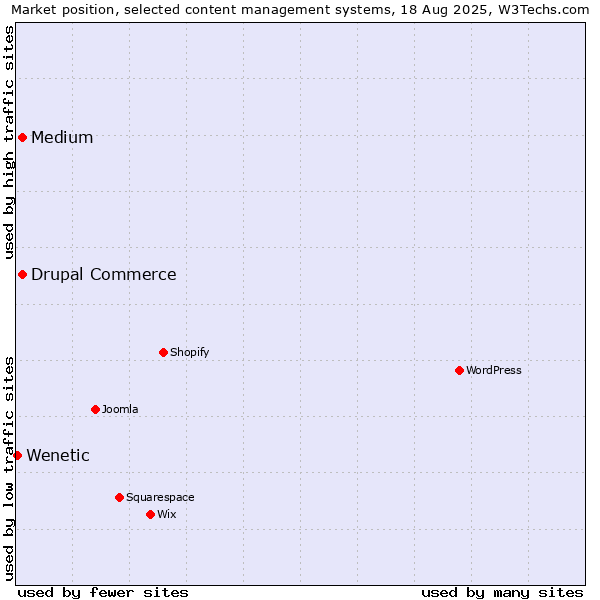 Market position of Medium vs. Drupal Commerce vs. Wenetic