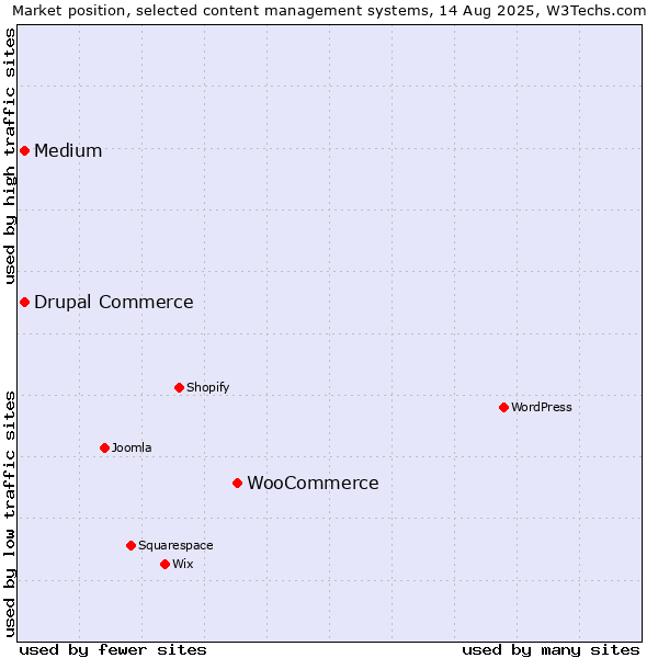 Market position of WooCommerce vs. Medium vs. Drupal Commerce