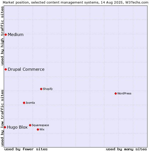 Market position of Medium vs. Drupal Commerce vs. Hugo Blox