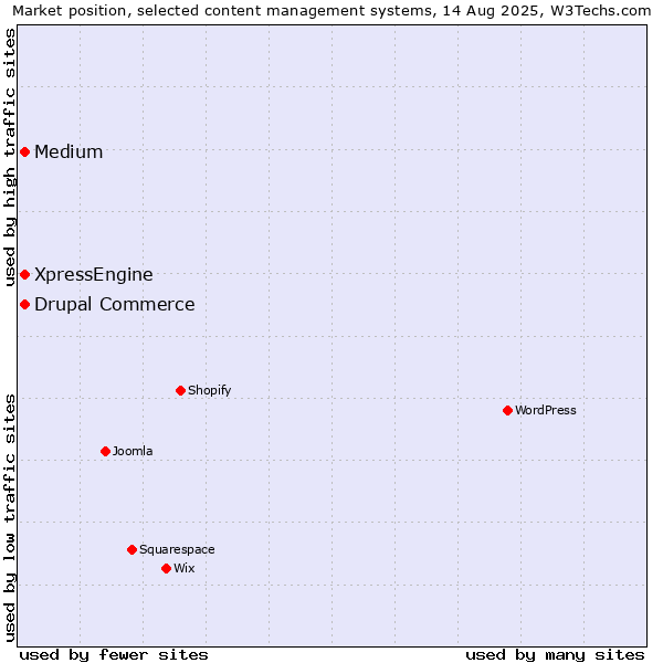 Market position of Medium vs. Drupal Commerce vs. XpressEngine