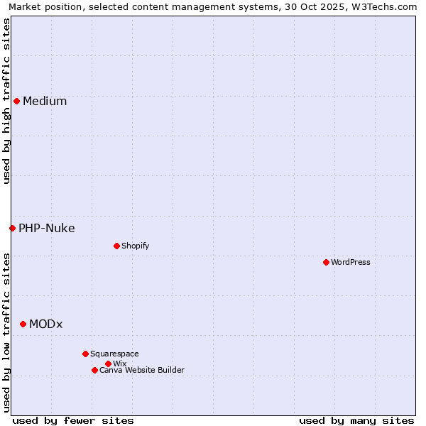 Market position of MODx vs. Medium vs. PHP-Nuke