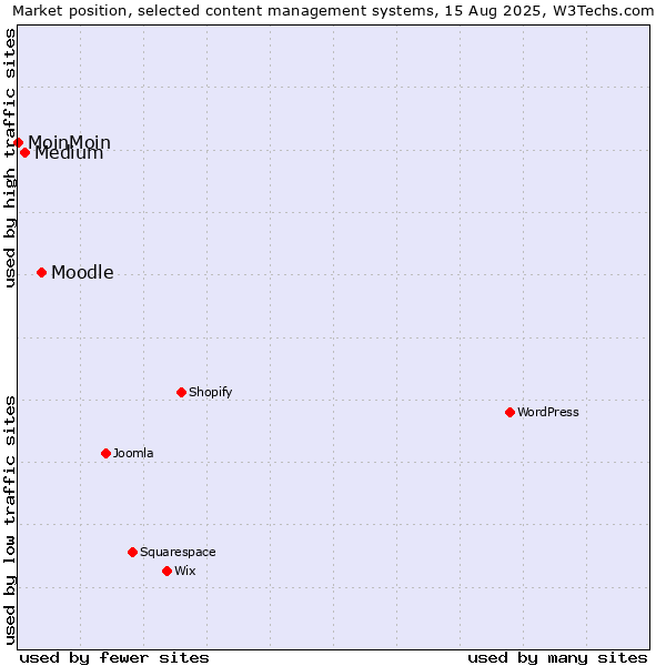 Market position of Moodle vs. Medium vs. MoinMoin