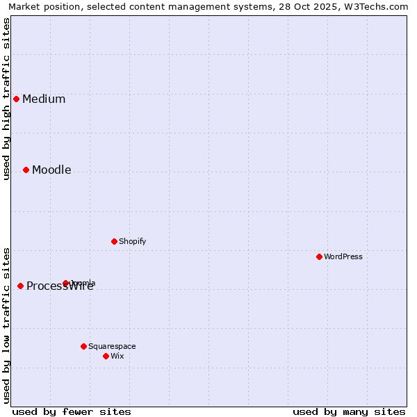 Market position of Moodle vs. ProcessWire vs. Medium