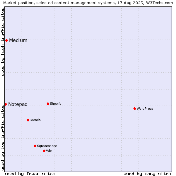 Market position of Medium vs. Notepad