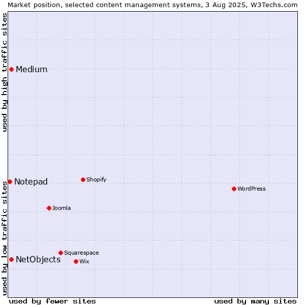 Market position of Medium vs. NetObjects vs. Notepad