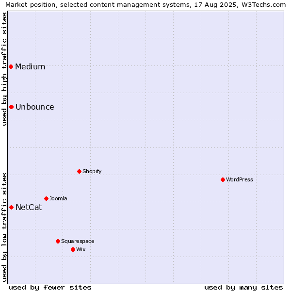 Market position of NetCat vs. Unbounce vs. Medium