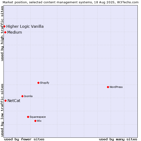 Market position of NetCat vs. Medium vs. Higher Logic Vanilla