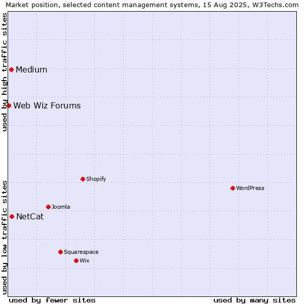 Market position of NetCat vs. Medium vs. Web Wiz Forums