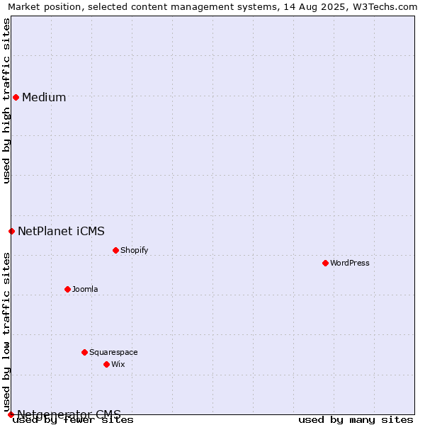 Market position of Medium vs. NetPlanet iCMS vs. Netgenerator CMS