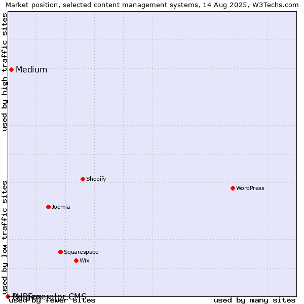 Market position of Medium vs. PHPFox vs. Netgenerator CMS