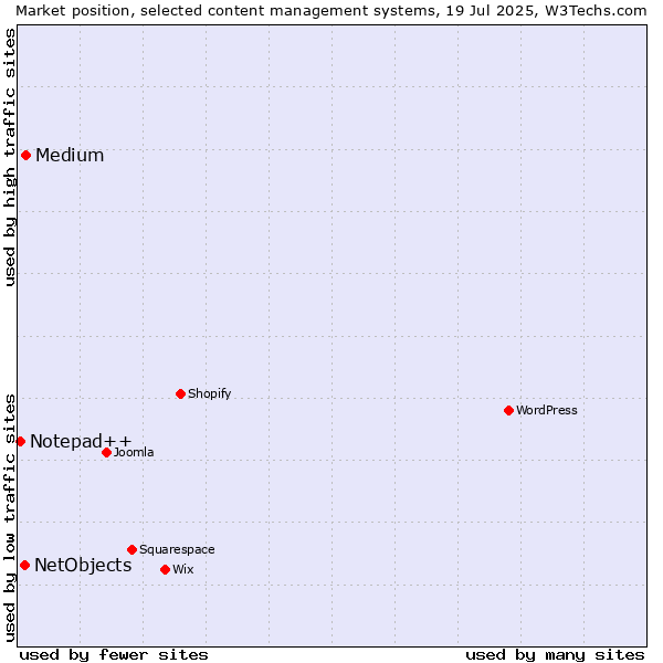 Market position of Medium vs. NetObjects vs. Notepad++