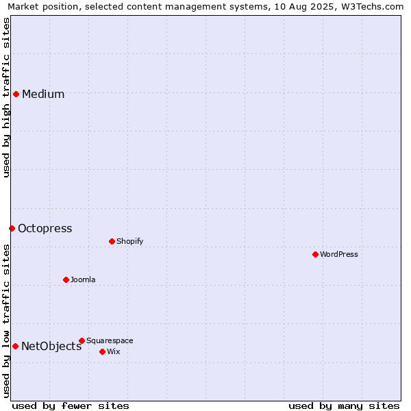Market position of Medium vs. NetObjects vs. Octopress