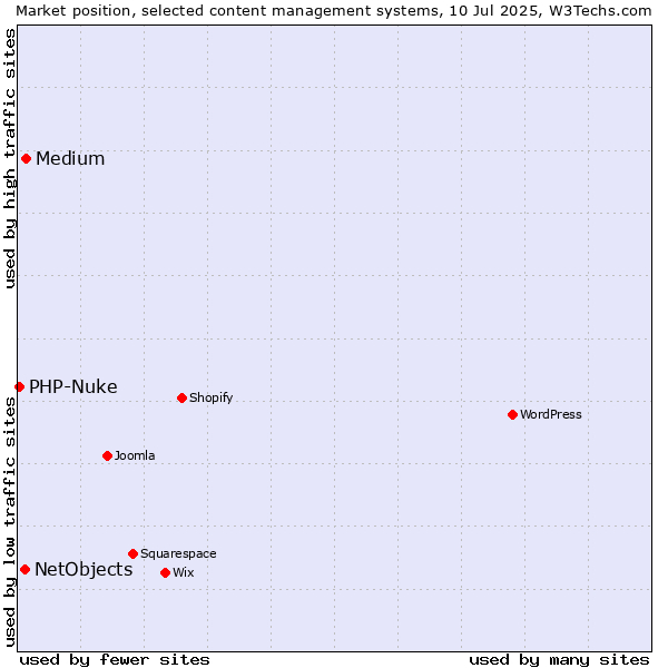 Market position of Medium vs. NetObjects vs. PHP-Nuke
