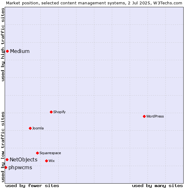 Market position of Medium vs. NetObjects vs. phpwcms