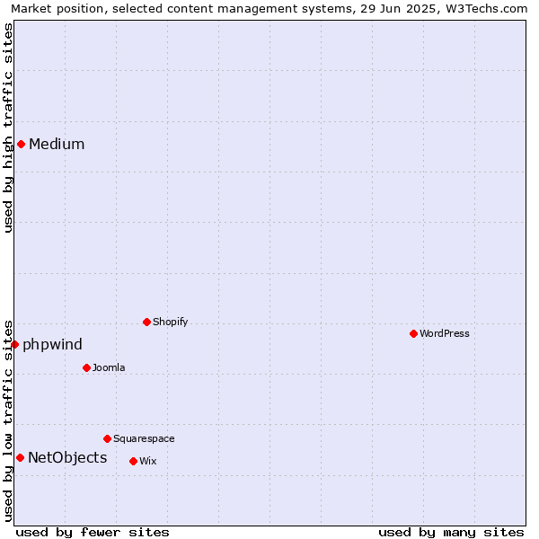 Market position of Medium vs. NetObjects vs. phpwind