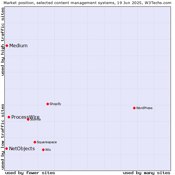 Market position of ProcessWire vs. Medium vs. NetObjects