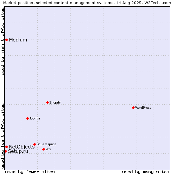 Market position of Medium vs. NetObjects vs. Setup.ru