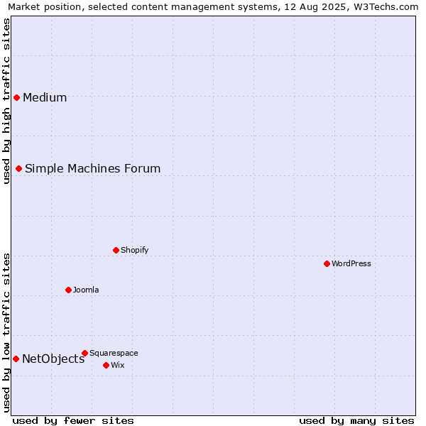 Market position of Simple Machines Forum vs. Medium vs. NetObjects