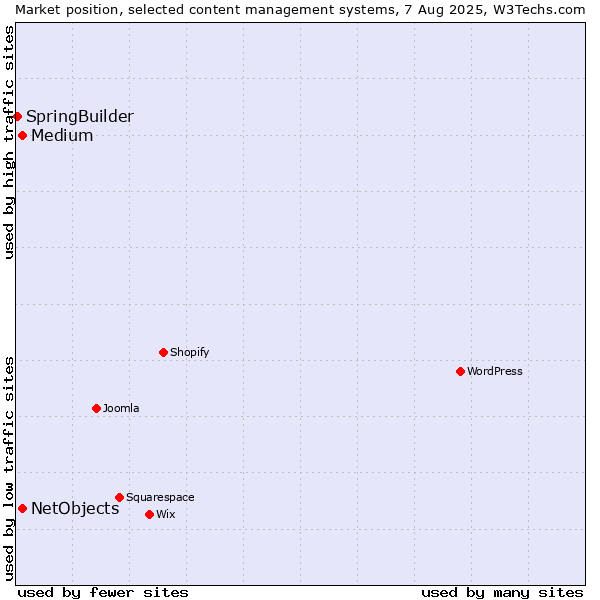 Market position of Medium vs. NetObjects vs. SpringBuilder