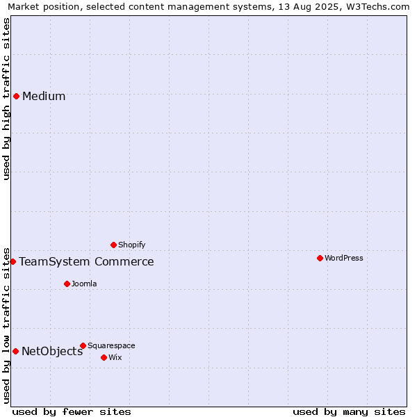 Market position of Medium vs. NetObjects vs. TeamSystem Commerce
