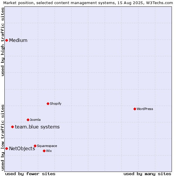 Market position of team.blue systems vs. Medium vs. NetObjects