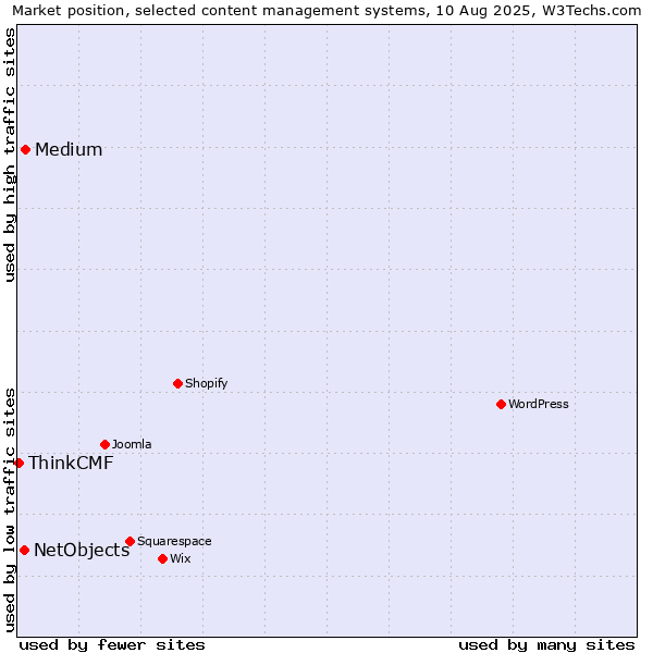Market position of Medium vs. NetObjects vs. ThinkCMF