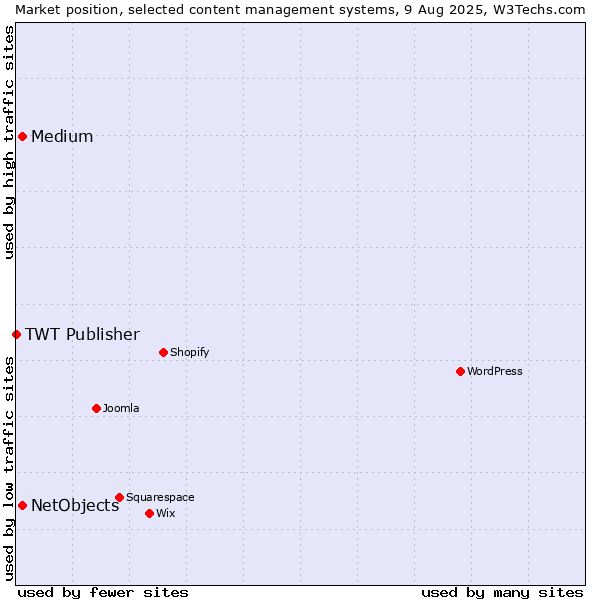 Market position of Medium vs. NetObjects vs. TWT Publisher