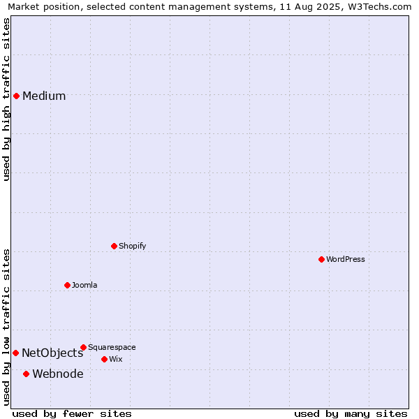 Market position of Webnode vs. Medium vs. NetObjects