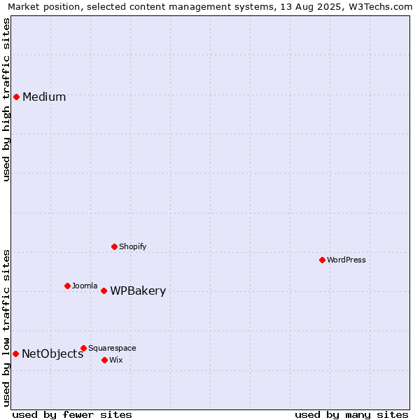 Market position of WPBakery vs. Medium vs. NetObjects