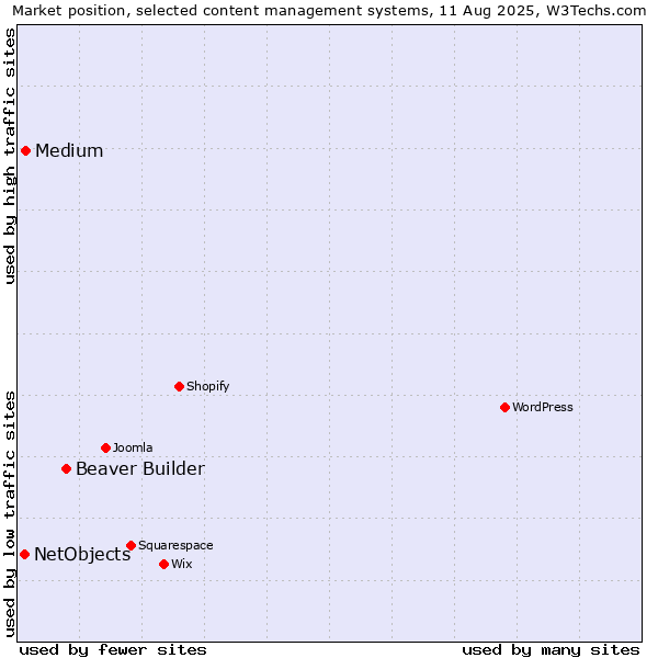 Market position of Beaver Builder vs. Medium vs. NetObjects