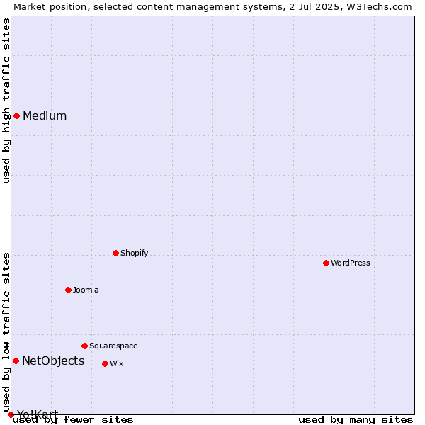 Market position of Medium vs. NetObjects vs. Yo!Kart