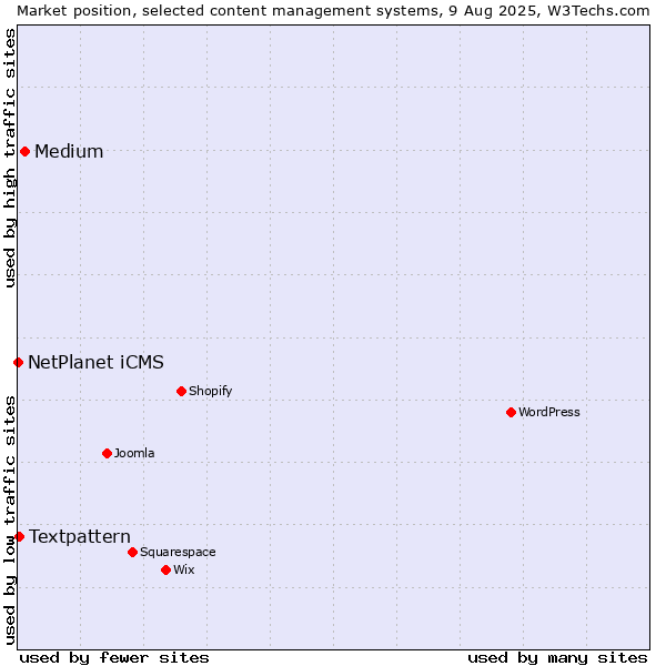 Market position of Medium vs. Textpattern vs. NetPlanet iCMS