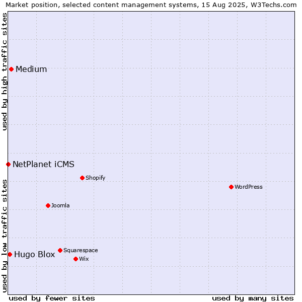 Market position of Medium vs. Hugo Blox vs. NetPlanet iCMS