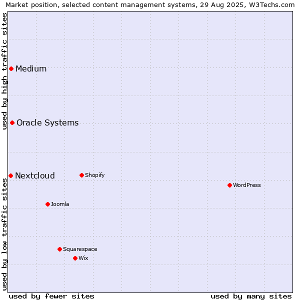 Market position of Oracle Systems vs. Medium vs. Nextcloud