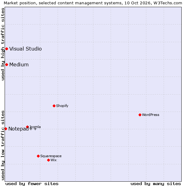 Market position of Visual Studio vs. Medium vs. Notepad++