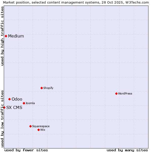 Market position of Odoo vs. Medium vs. SX CMS