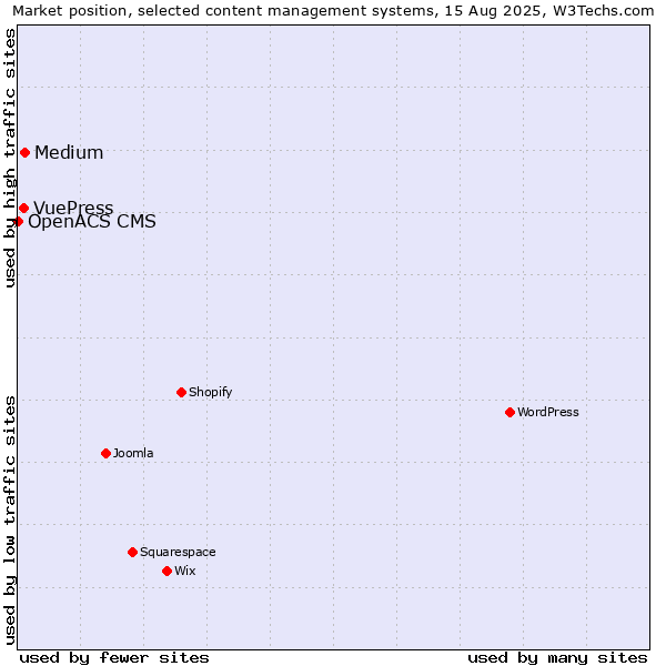 Market position of Medium vs. VuePress vs. OpenACS CMS