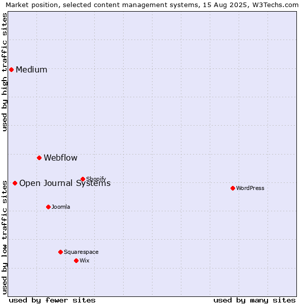 Market position of Webflow vs. Open Journal Systems vs. Medium