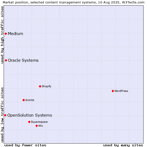 Market position of Oracle Systems vs. Medium vs. OpenSolution Systems