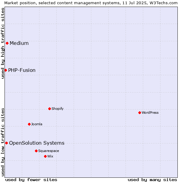Market position of Medium vs. OpenSolution Systems vs. PHP-Fusion