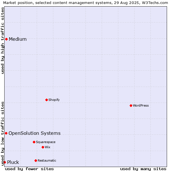 Market position of Medium vs. OpenSolution Systems vs. Pluck