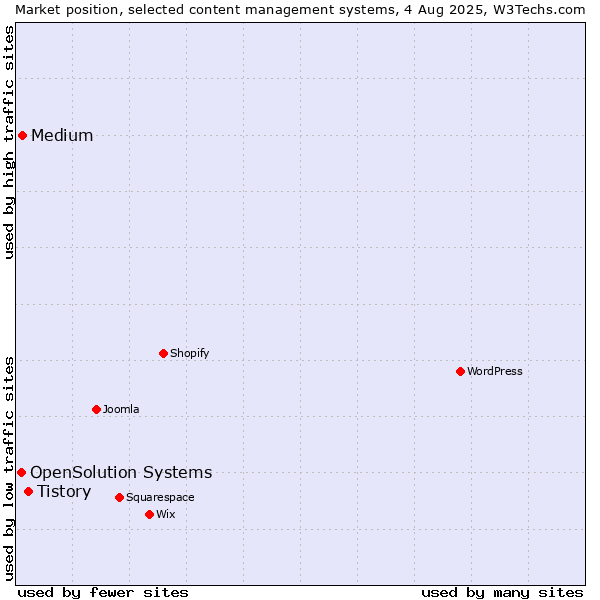 Market position of Tistory vs. Medium vs. OpenSolution Systems