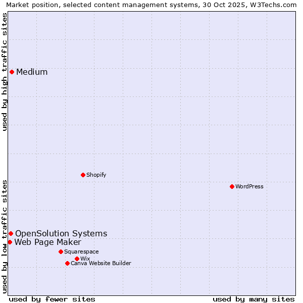 Market position of Medium vs. OpenSolution Systems vs. Web Page Maker