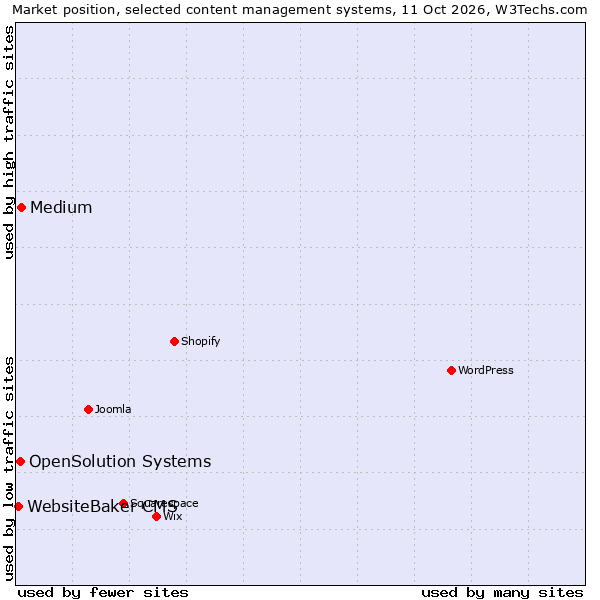 Market position of Medium vs. OpenSolution Systems vs. WebsiteBaker CMS