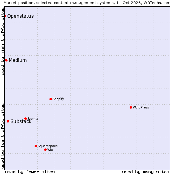 Market position of Substack vs. Medium vs. Openstatus