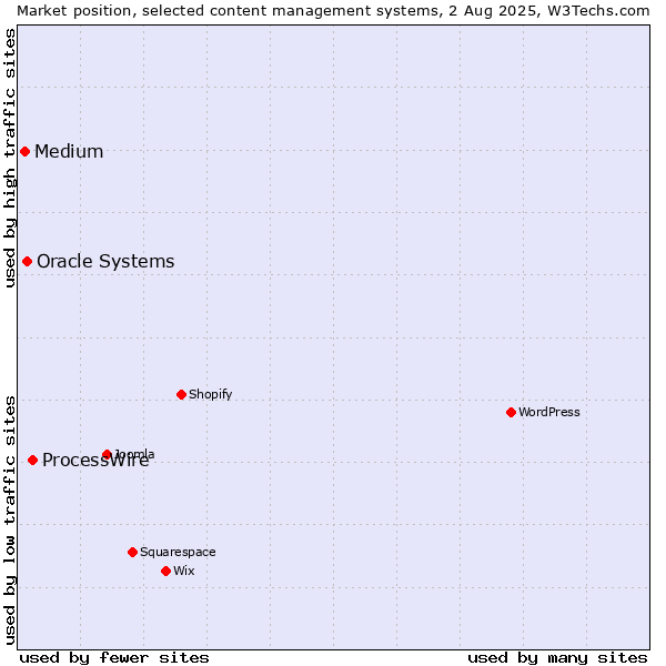 Market position of ProcessWire vs. Oracle Systems vs. Medium