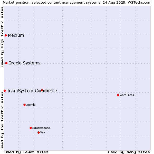 Market position of Oracle Systems vs. Medium vs. TeamSystem Commerce