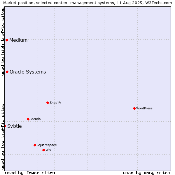 Market position of Oracle Systems vs. Medium vs. Svbtle