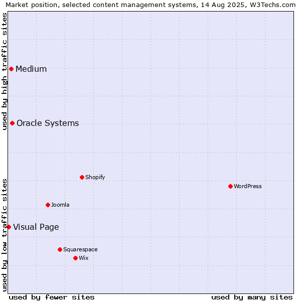 Market position of Oracle Systems vs. Medium vs. Visual Page