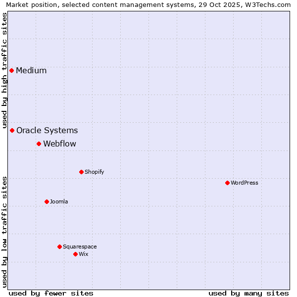 Market position of Webflow vs. Oracle Systems vs. Medium